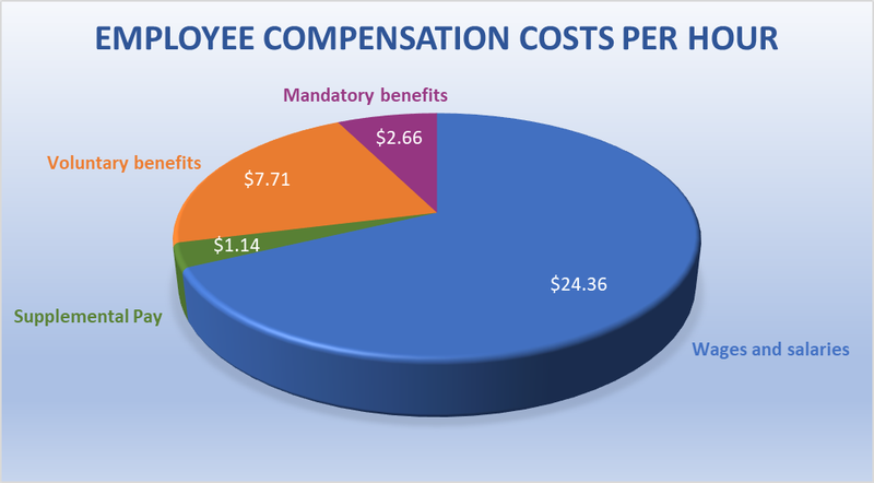 Benefits Chart